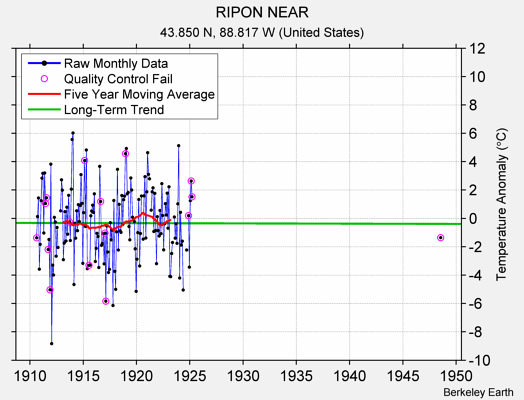 RIPON NEAR Raw Mean Temperature