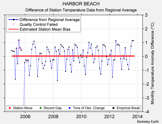 HARBOR BEACH difference from regional expectation