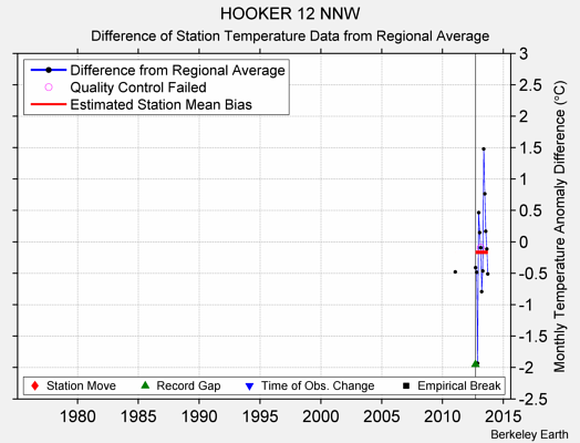 HOOKER 12 NNW difference from regional expectation