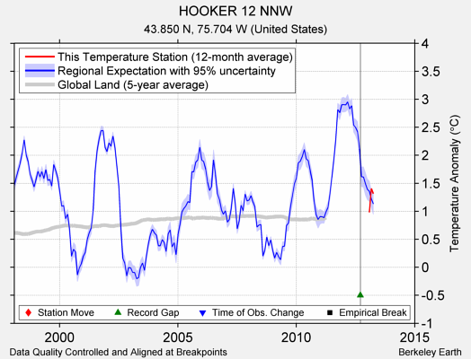 HOOKER 12 NNW comparison to regional expectation