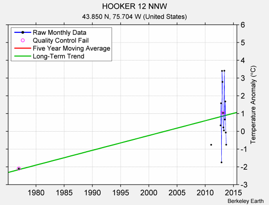 HOOKER 12 NNW Raw Mean Temperature