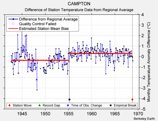 CAMPTON difference from regional expectation