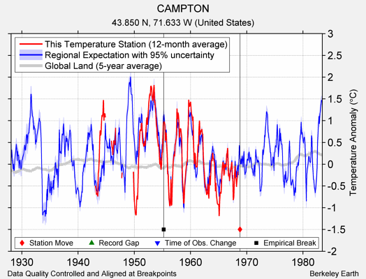 CAMPTON comparison to regional expectation