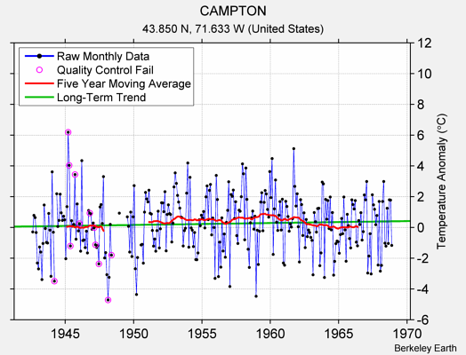 CAMPTON Raw Mean Temperature