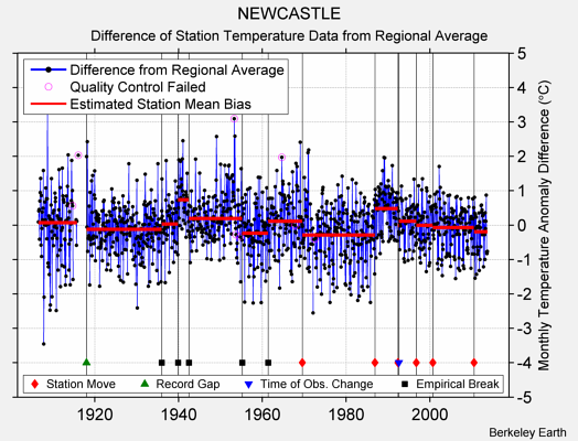 NEWCASTLE difference from regional expectation