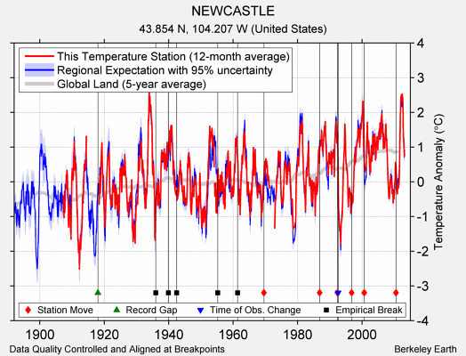 NEWCASTLE comparison to regional expectation