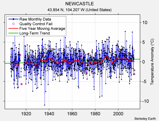 NEWCASTLE Raw Mean Temperature