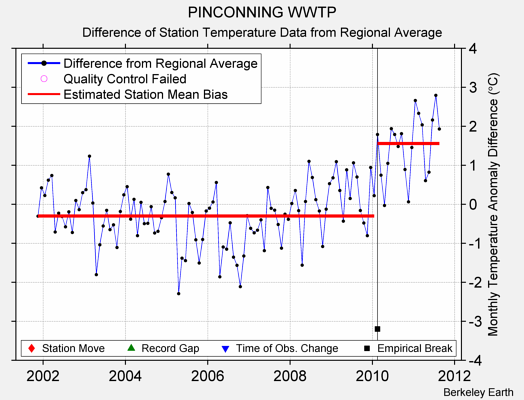 PINCONNING WWTP difference from regional expectation