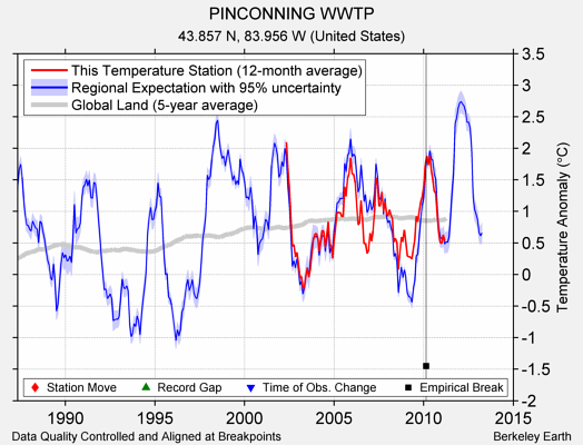 PINCONNING WWTP comparison to regional expectation