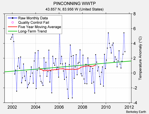 PINCONNING WWTP Raw Mean Temperature