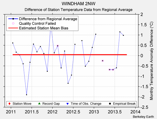 WINDHAM 2NW difference from regional expectation