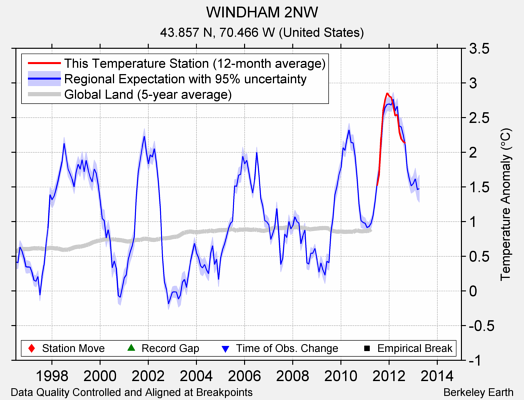 WINDHAM 2NW comparison to regional expectation