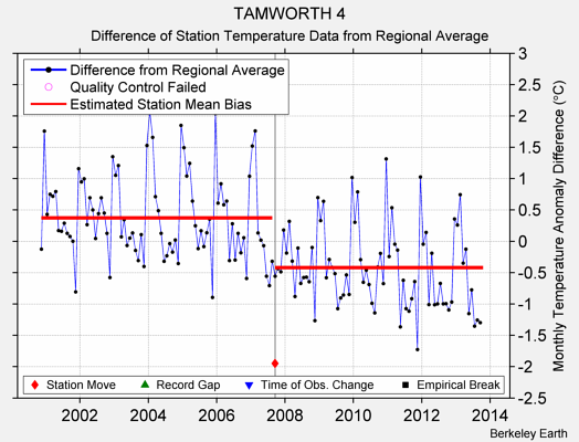 TAMWORTH 4 difference from regional expectation