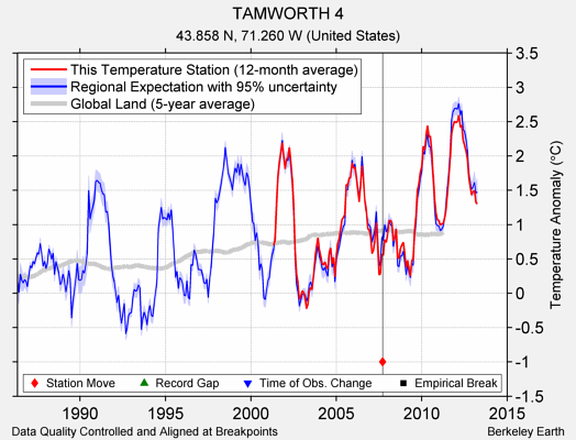 TAMWORTH 4 comparison to regional expectation