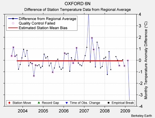 OXFORD 6N difference from regional expectation