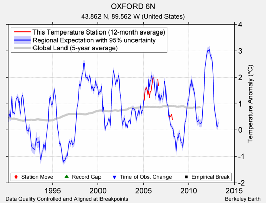 OXFORD 6N comparison to regional expectation