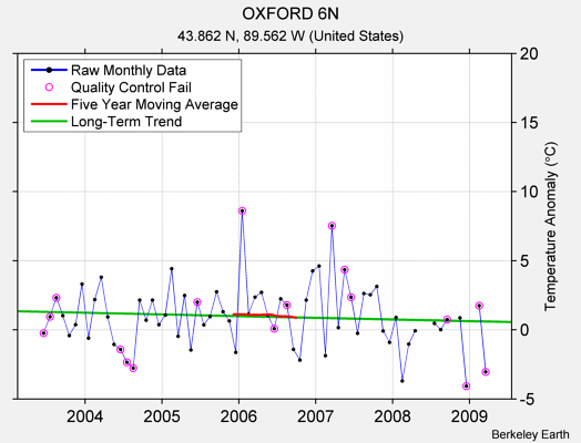 OXFORD 6N Raw Mean Temperature