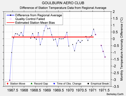 GOULBURN AERO CLUB difference from regional expectation