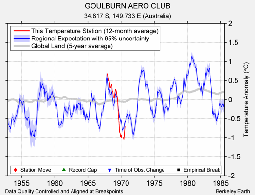 GOULBURN AERO CLUB comparison to regional expectation