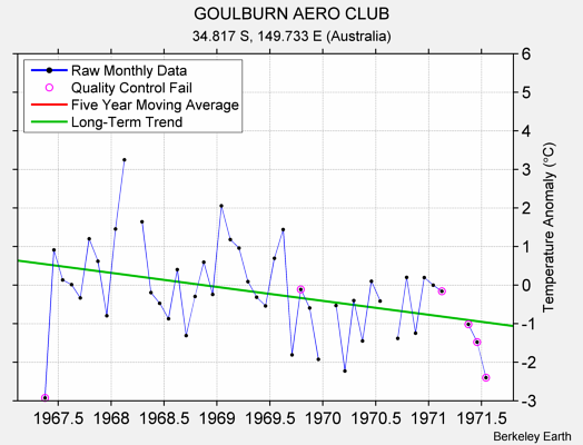 GOULBURN AERO CLUB Raw Mean Temperature