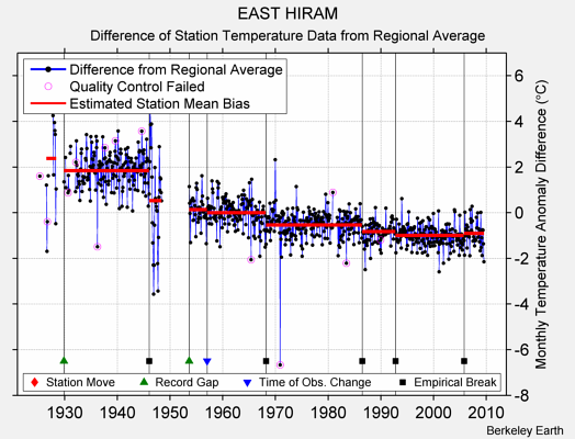 EAST HIRAM difference from regional expectation