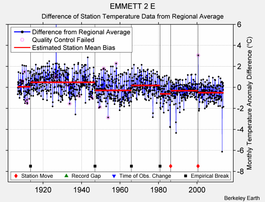 EMMETT 2 E difference from regional expectation