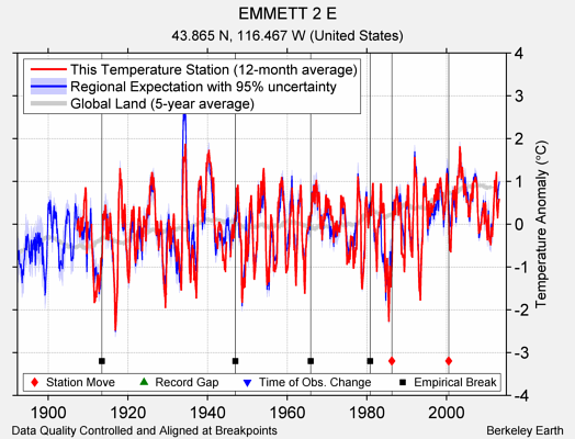 EMMETT 2 E comparison to regional expectation