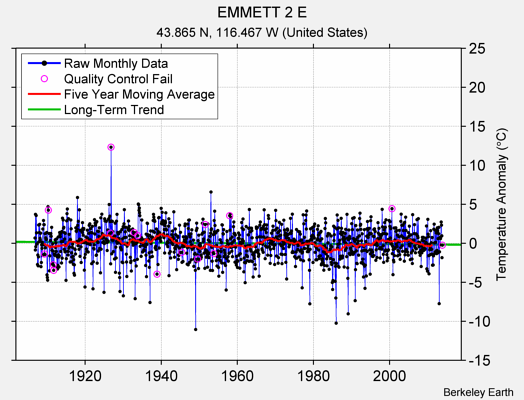 EMMETT 2 E Raw Mean Temperature