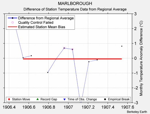 MARLBOROUGH difference from regional expectation