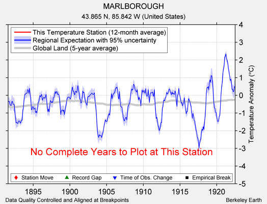 MARLBOROUGH comparison to regional expectation