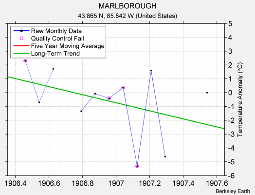 MARLBOROUGH Raw Mean Temperature