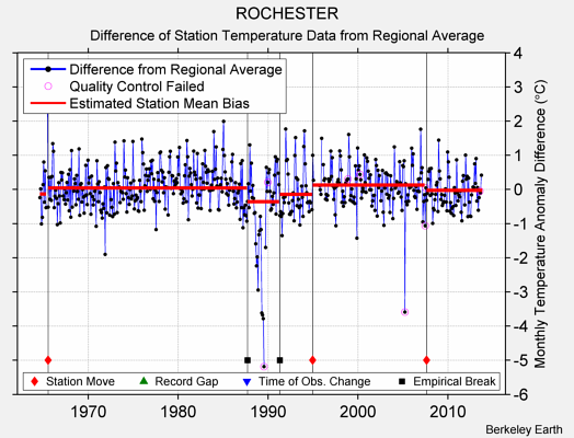 ROCHESTER difference from regional expectation