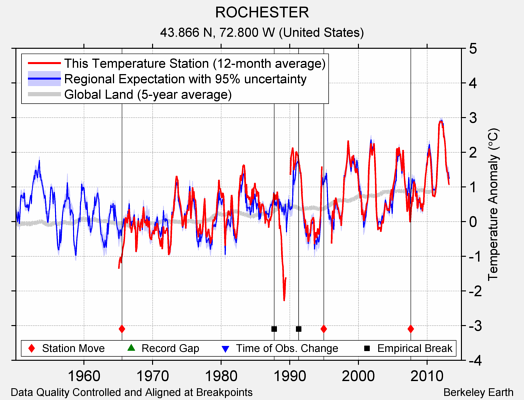 ROCHESTER comparison to regional expectation