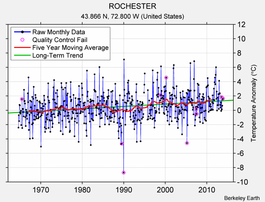 ROCHESTER Raw Mean Temperature