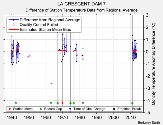 LA CRESCENT DAM 7 difference from regional expectation