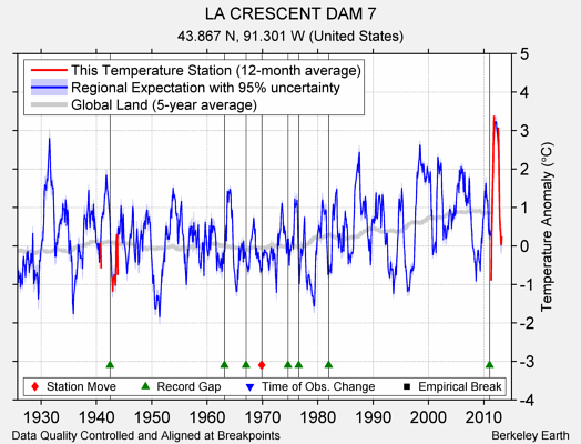 LA CRESCENT DAM 7 comparison to regional expectation