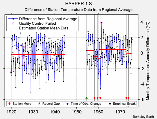 HARPER 1 S difference from regional expectation