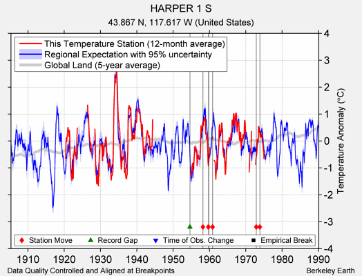 HARPER 1 S comparison to regional expectation