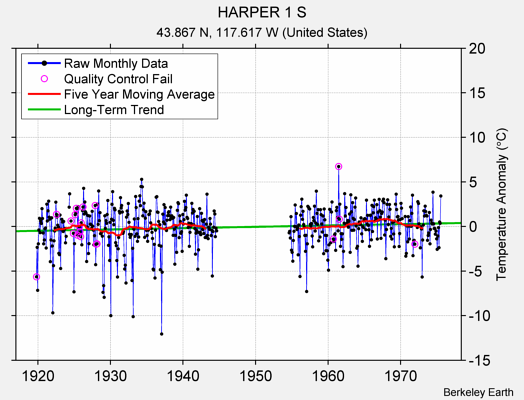 HARPER 1 S Raw Mean Temperature