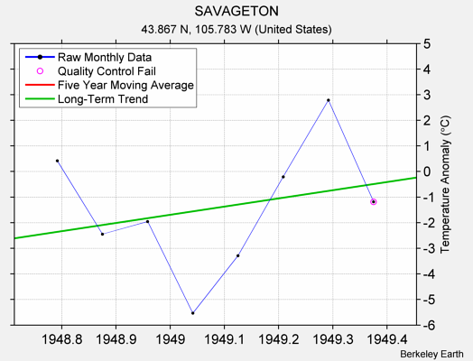 SAVAGETON Raw Mean Temperature