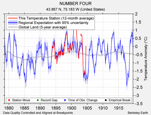 NUMBER FOUR comparison to regional expectation