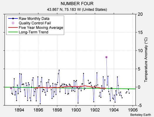 NUMBER FOUR Raw Mean Temperature