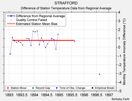 STRAFFORD difference from regional expectation