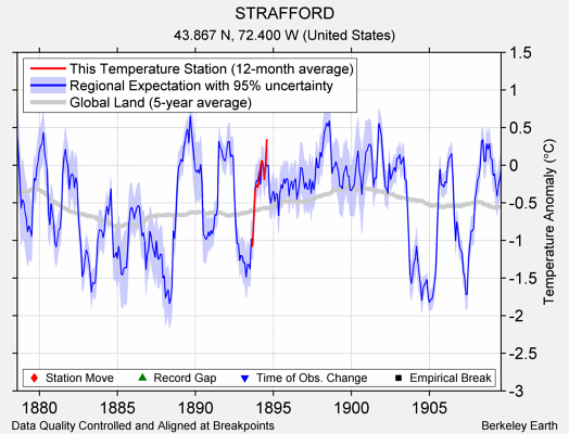 STRAFFORD comparison to regional expectation