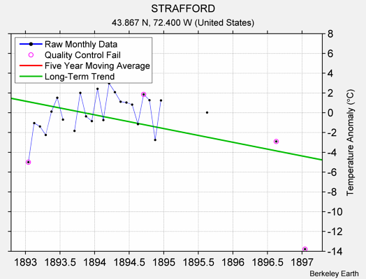 STRAFFORD Raw Mean Temperature