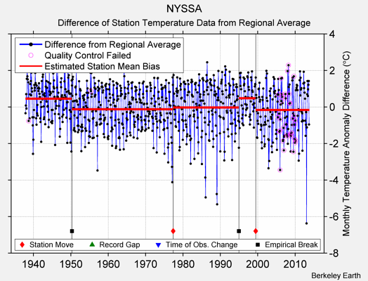 NYSSA difference from regional expectation