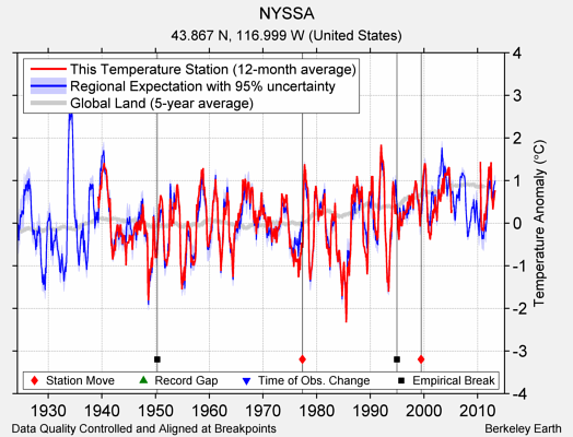 NYSSA comparison to regional expectation