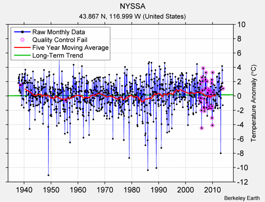 NYSSA Raw Mean Temperature