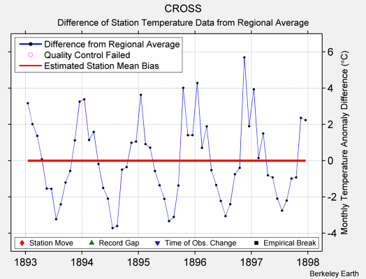 CROSS difference from regional expectation