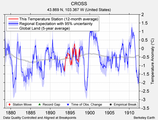 CROSS comparison to regional expectation